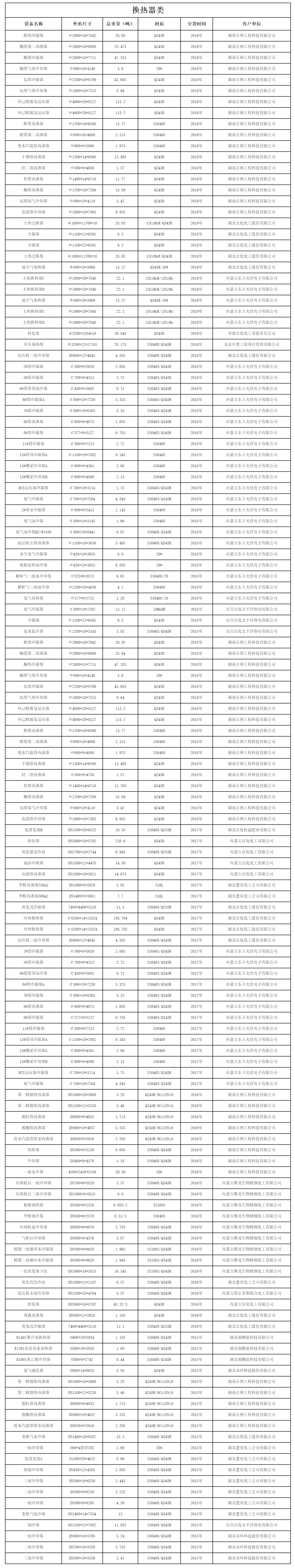 設(shè)備制造業(yè)績(jī)表（換熱器類(lèi)）(圖1)